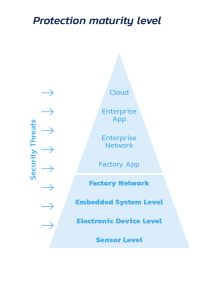 security pyramid