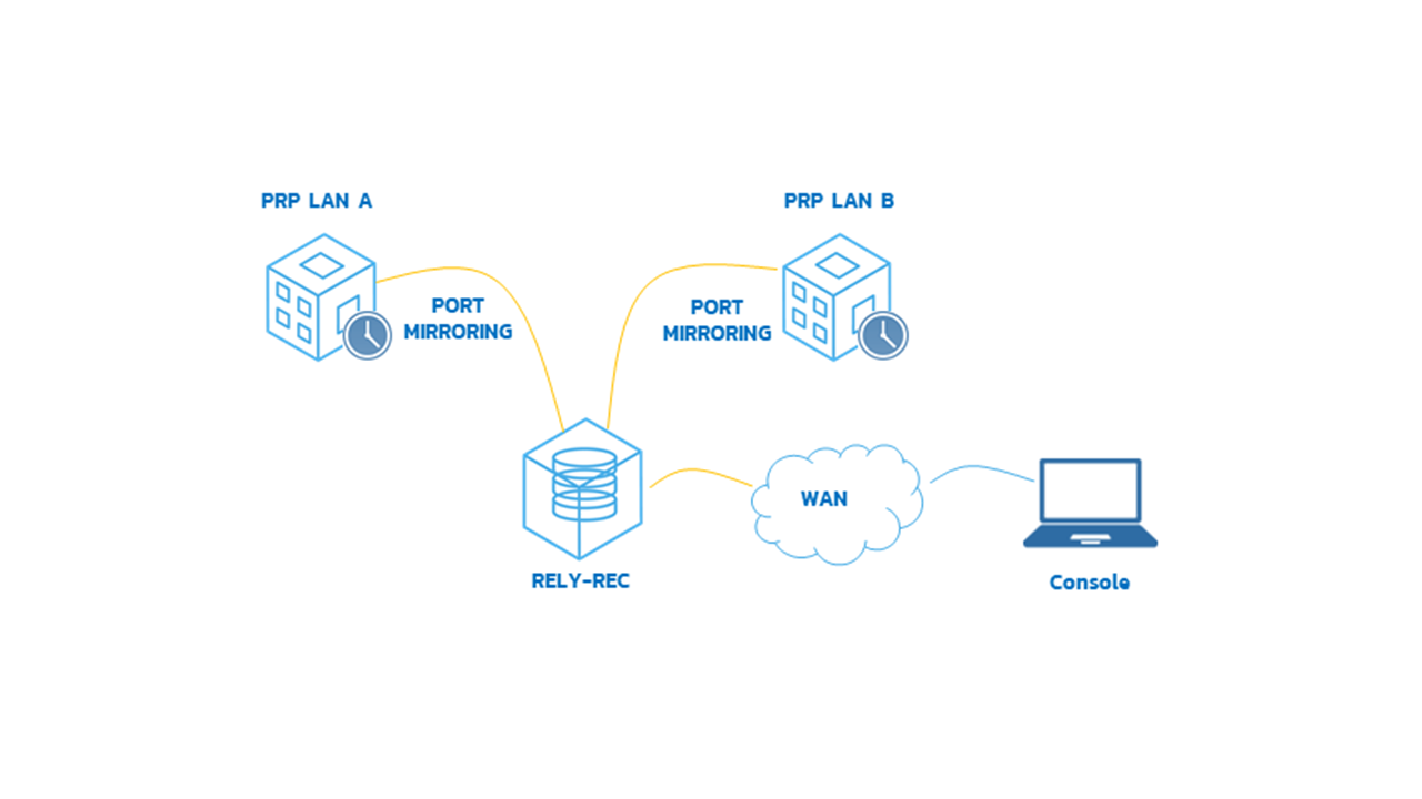 rely-rec prp networks