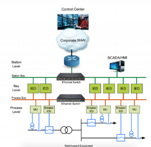 substation network architecture