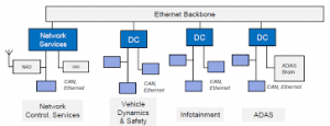 Automotive Ethernet Backbone architecture