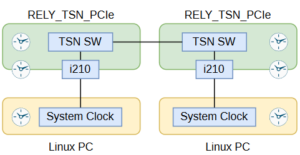 TSN Network clocks