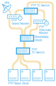 PTP_network infraestucture